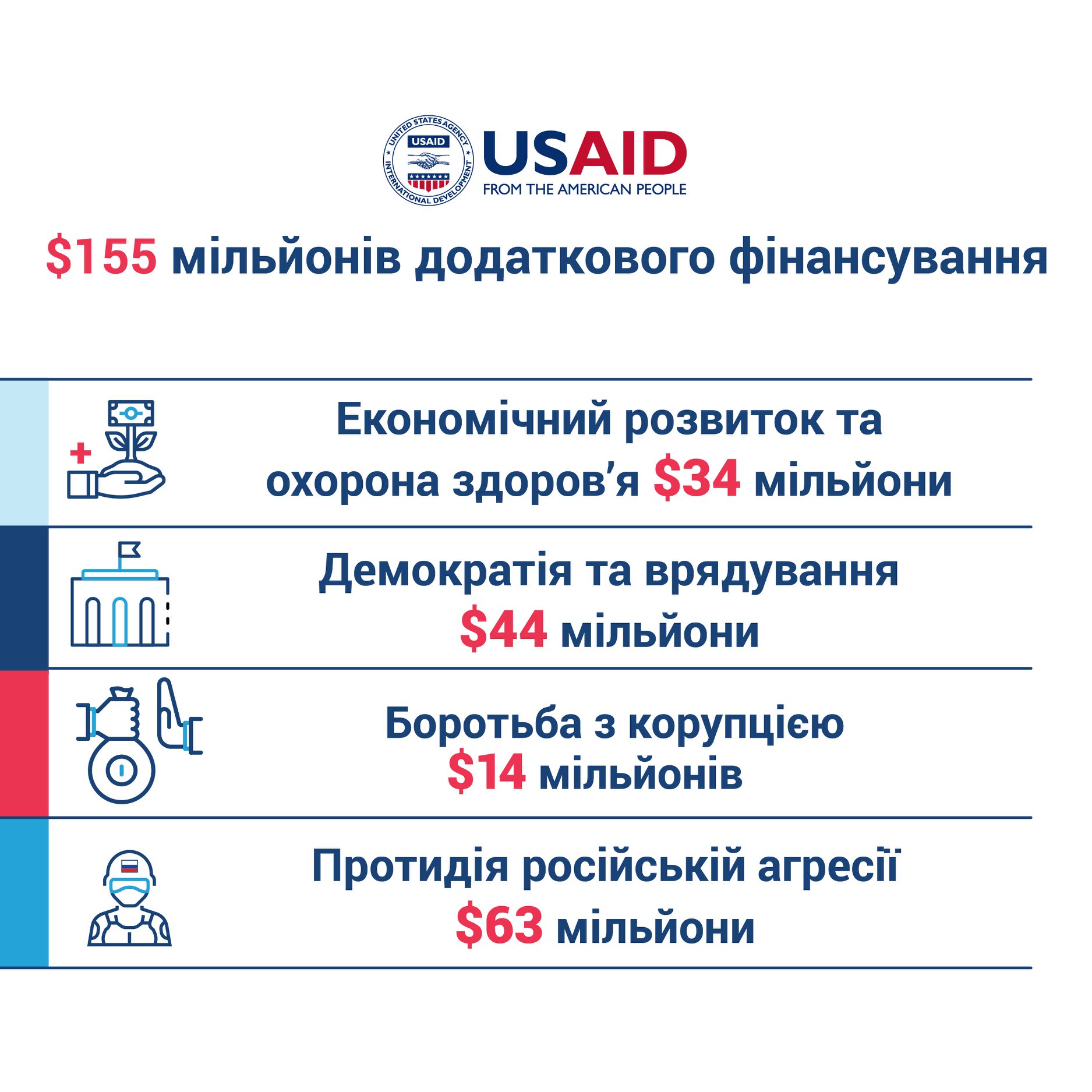 США виділили ще $155 млн на підтримку України: на що спрямують кошти