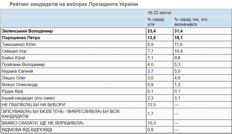 Зеленський та Порошенко лідирують у президентському рейтингу: дані соціологів